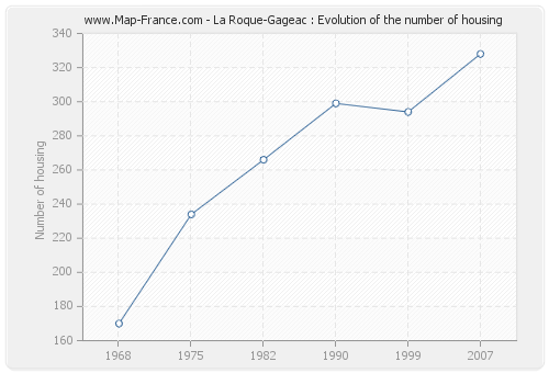 La Roque-Gageac : Evolution of the number of housing